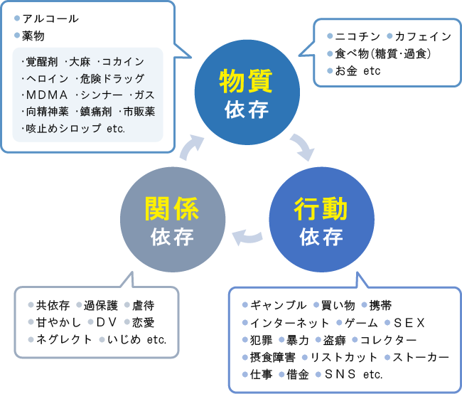 依存症のカテゴリー